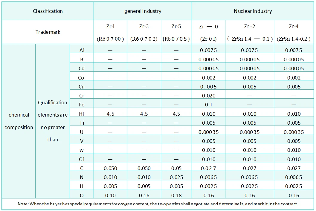 Chemical Composition Table Of Zirconium And Zirconium Alloys Chemical Composition Table Of Zirconium And Zirconium Alloys